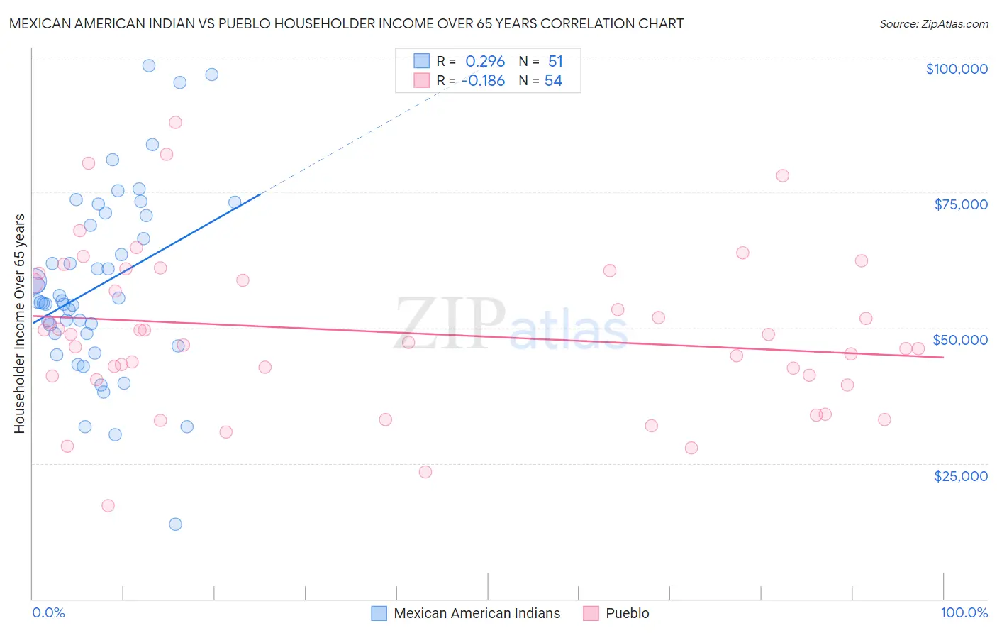 Mexican American Indian vs Pueblo Householder Income Over 65 years