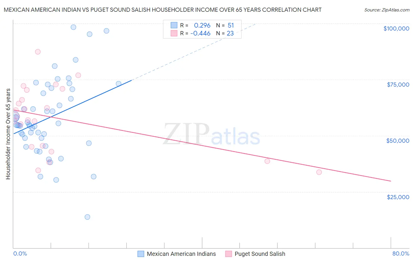 Mexican American Indian vs Puget Sound Salish Householder Income Over 65 years