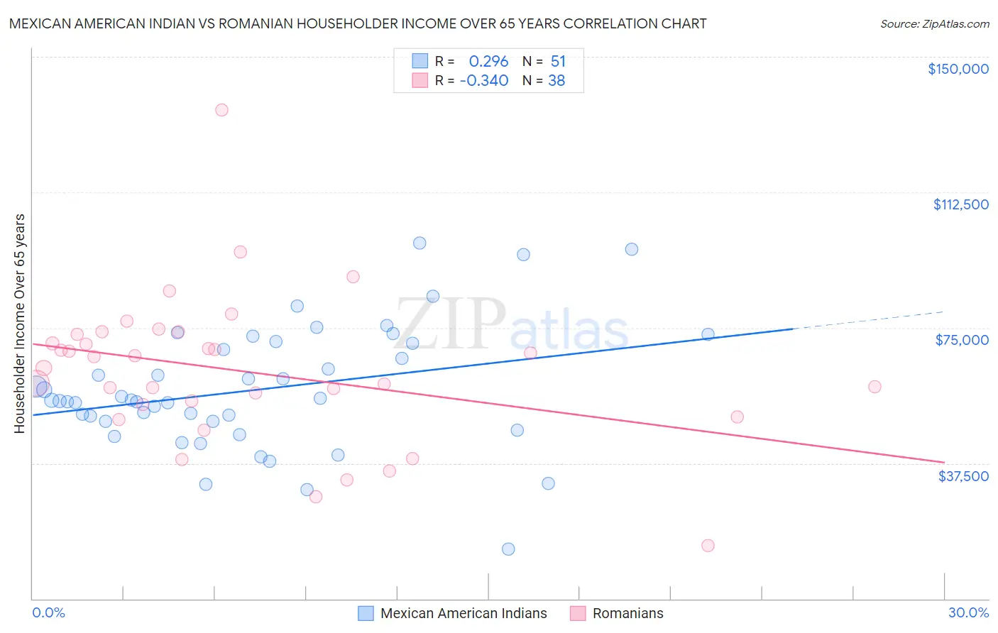 Mexican American Indian vs Romanian Householder Income Over 65 years
