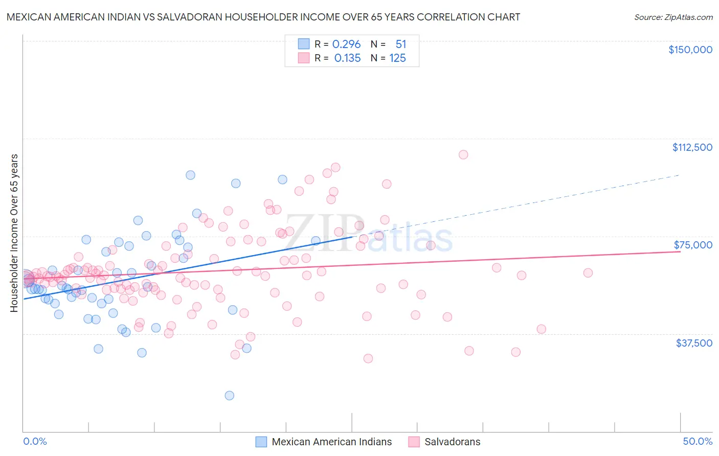 Mexican American Indian vs Salvadoran Householder Income Over 65 years