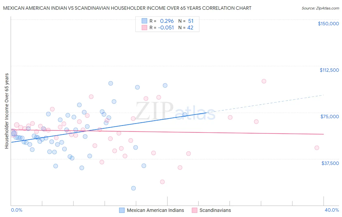 Mexican American Indian vs Scandinavian Householder Income Over 65 years