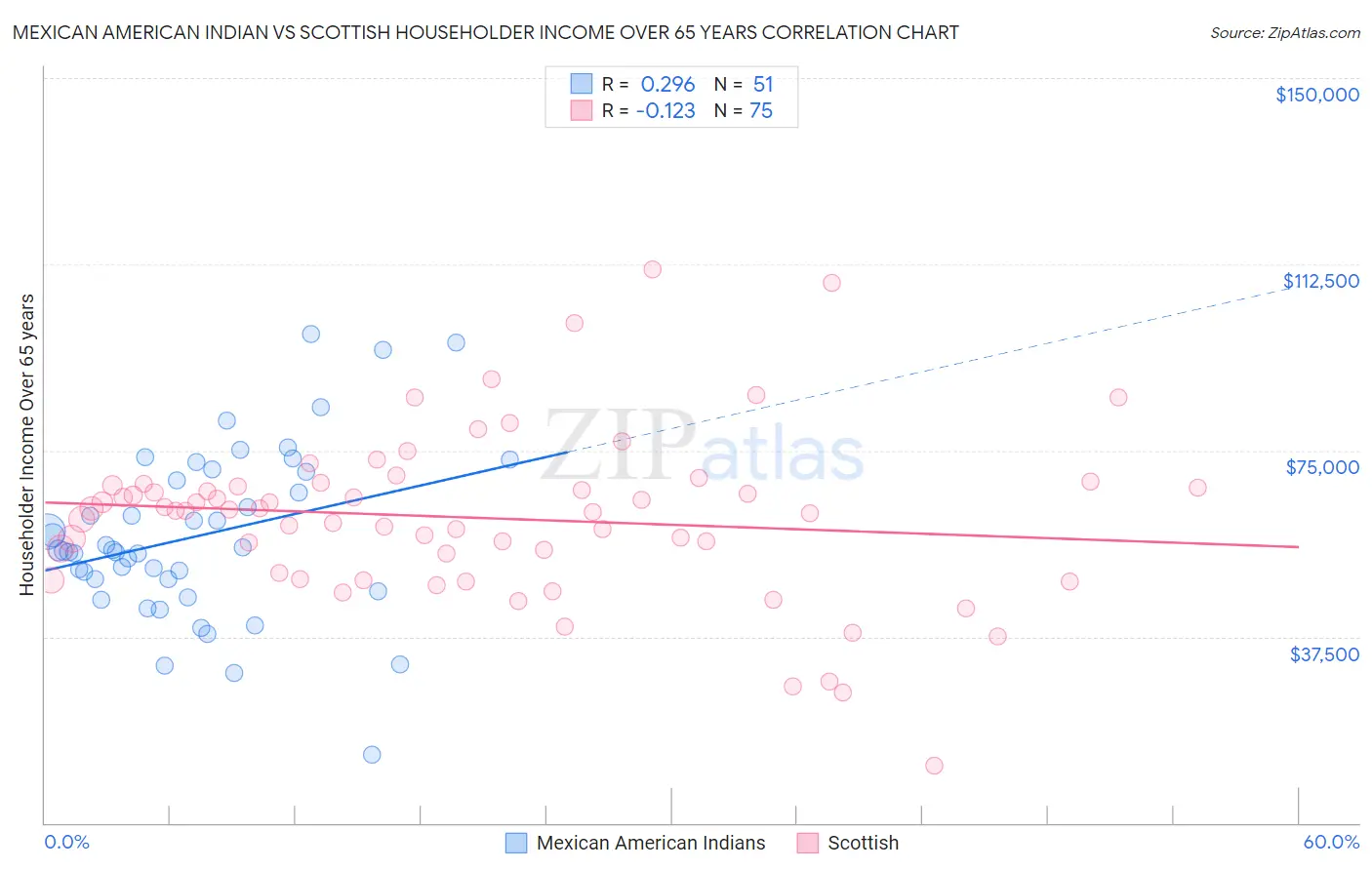 Mexican American Indian vs Scottish Householder Income Over 65 years