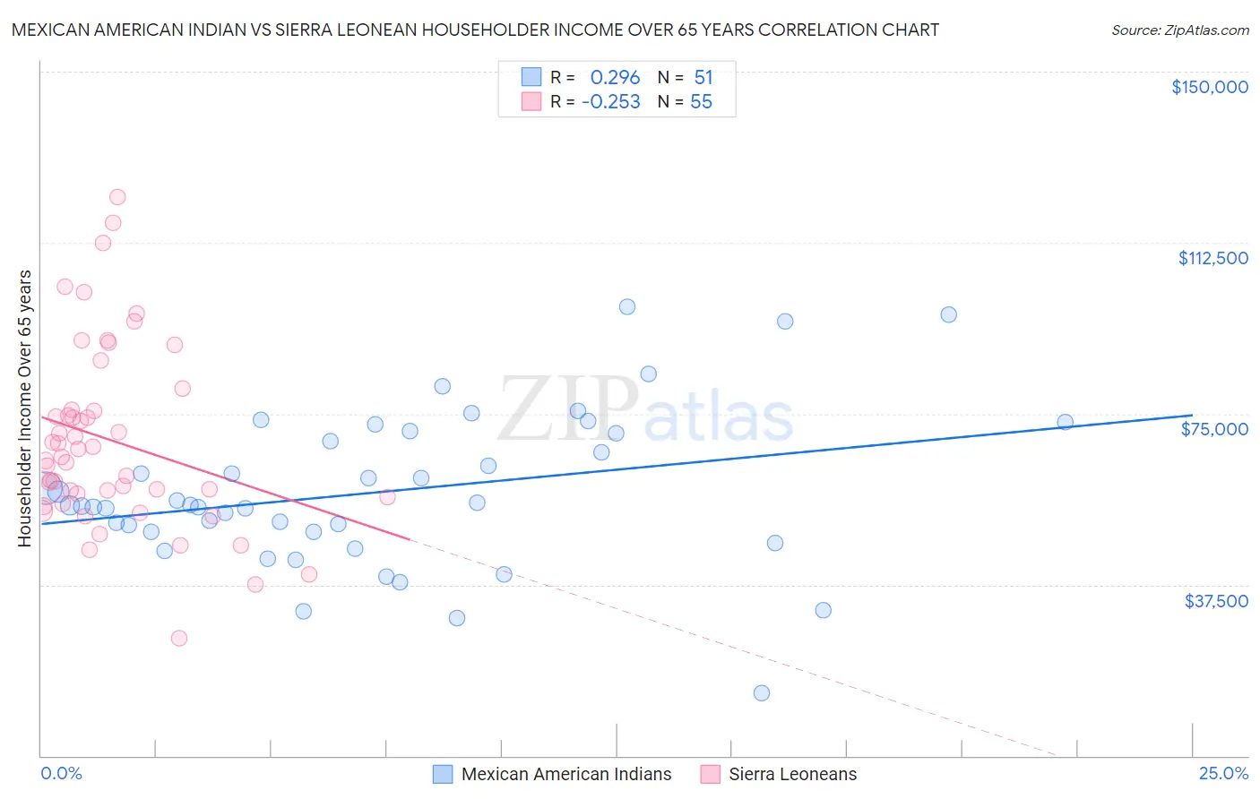 Mexican American Indian vs Sierra Leonean Householder Income Over 65 years