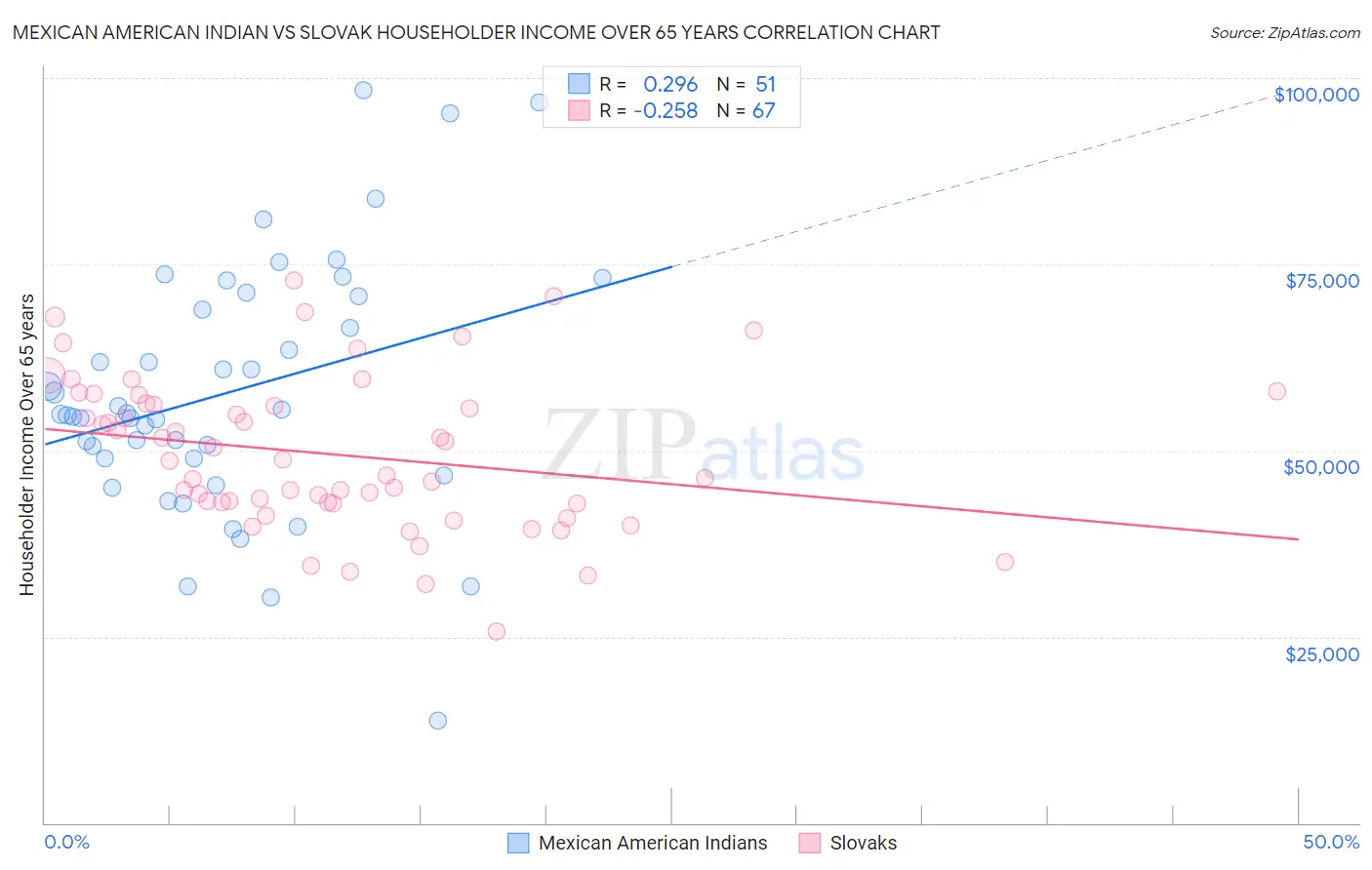Mexican American Indian vs Slovak Householder Income Over 65 years
