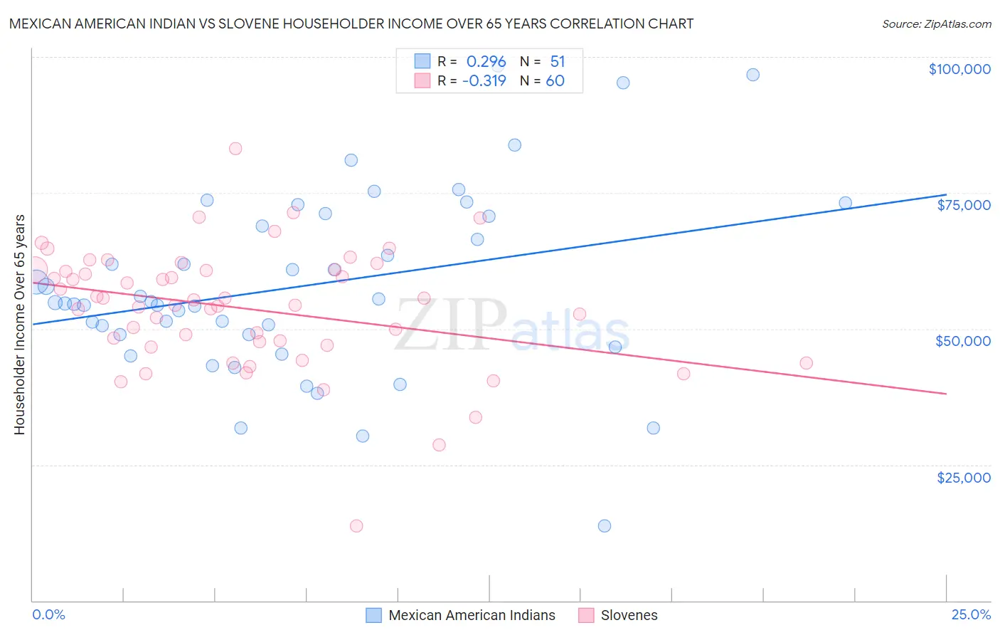 Mexican American Indian vs Slovene Householder Income Over 65 years
