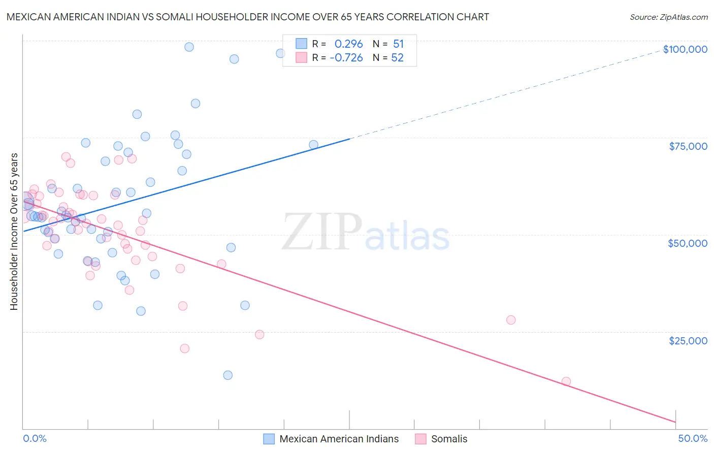 Mexican American Indian vs Somali Householder Income Over 65 years