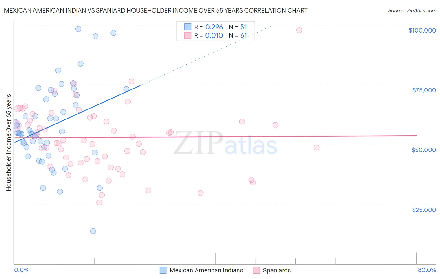 Mexican American Indian vs Spaniard Householder Income Over 65 years