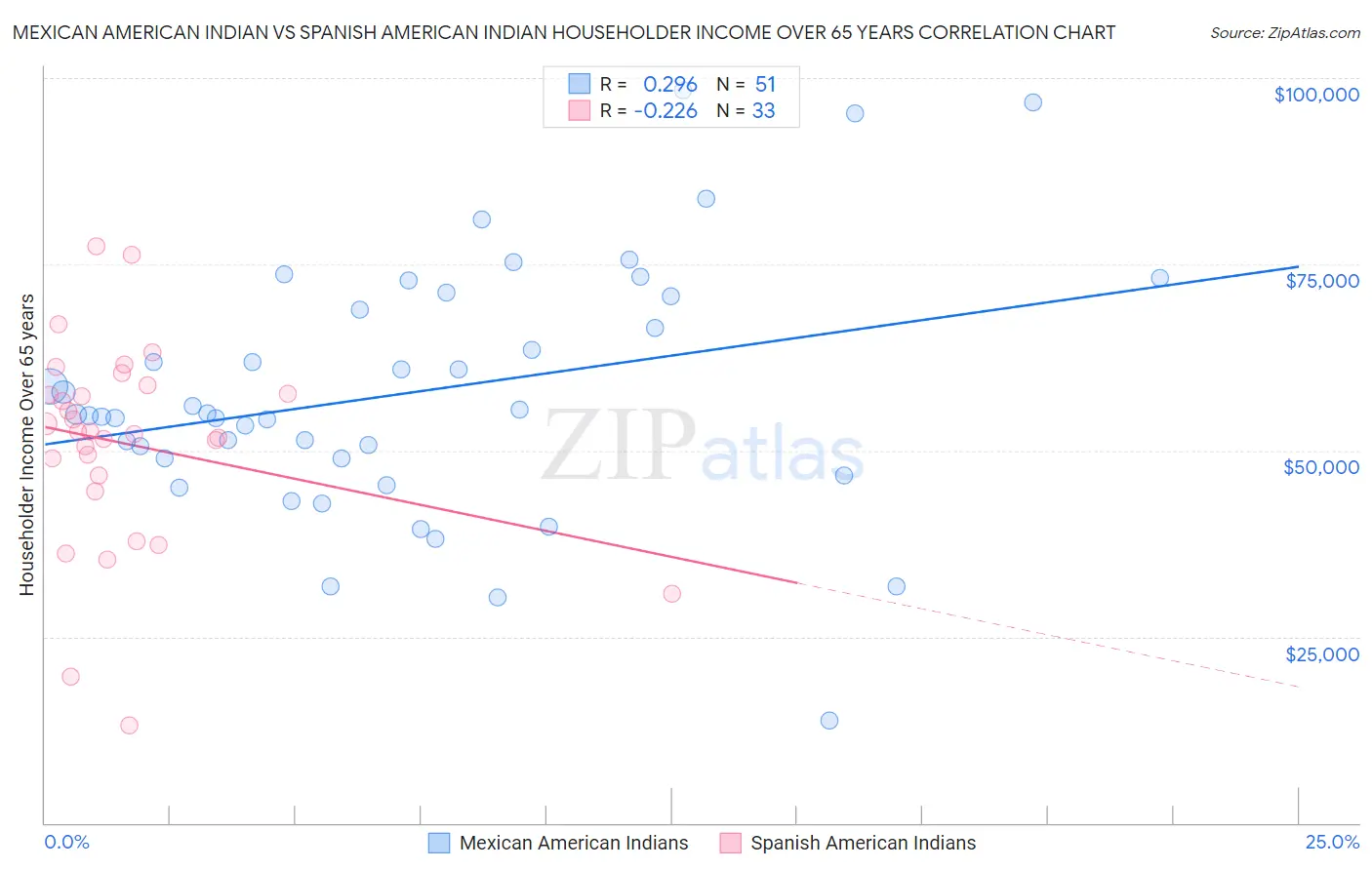 Mexican American Indian vs Spanish American Indian Householder Income Over 65 years