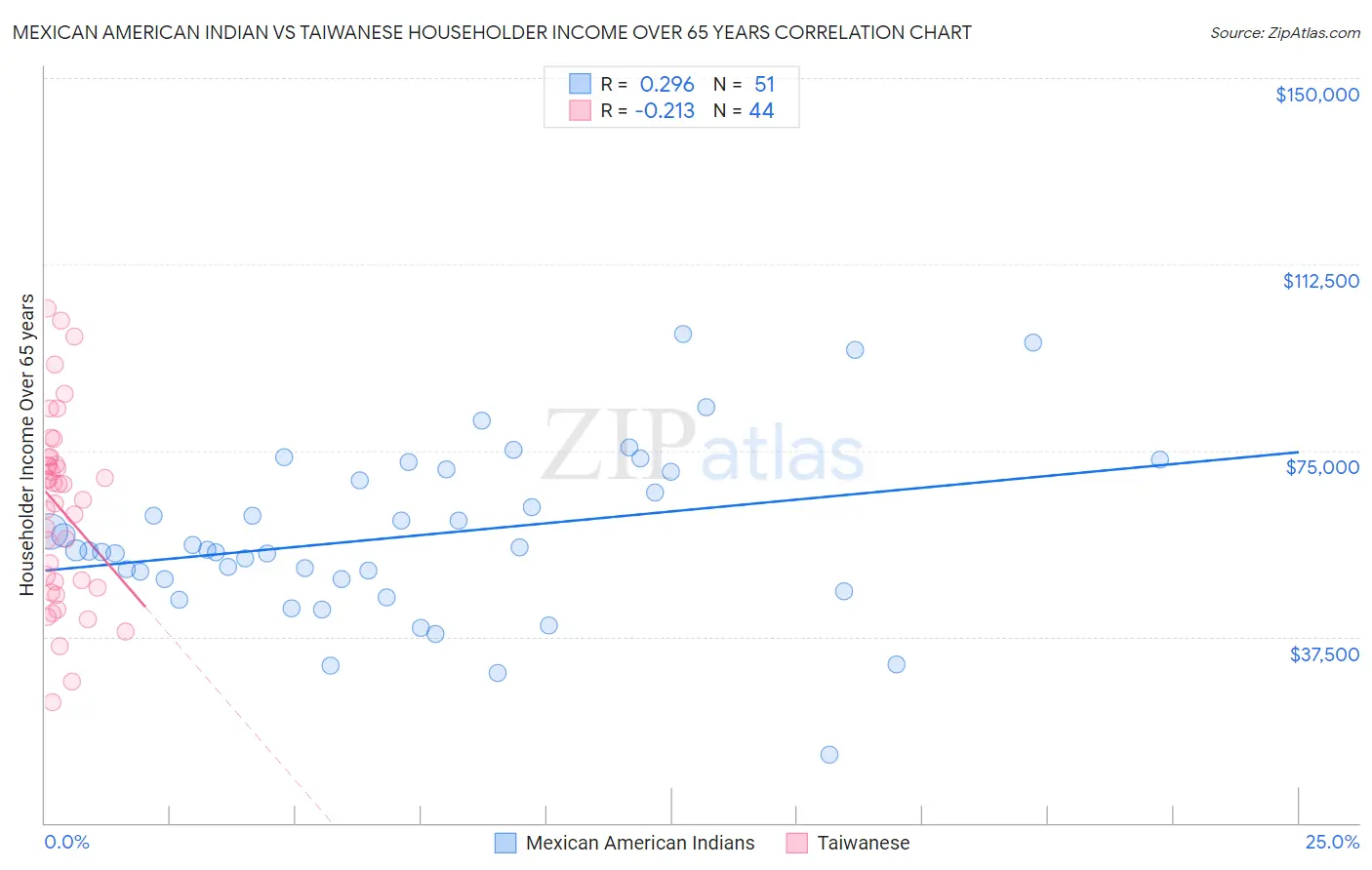 Mexican American Indian vs Taiwanese Householder Income Over 65 years