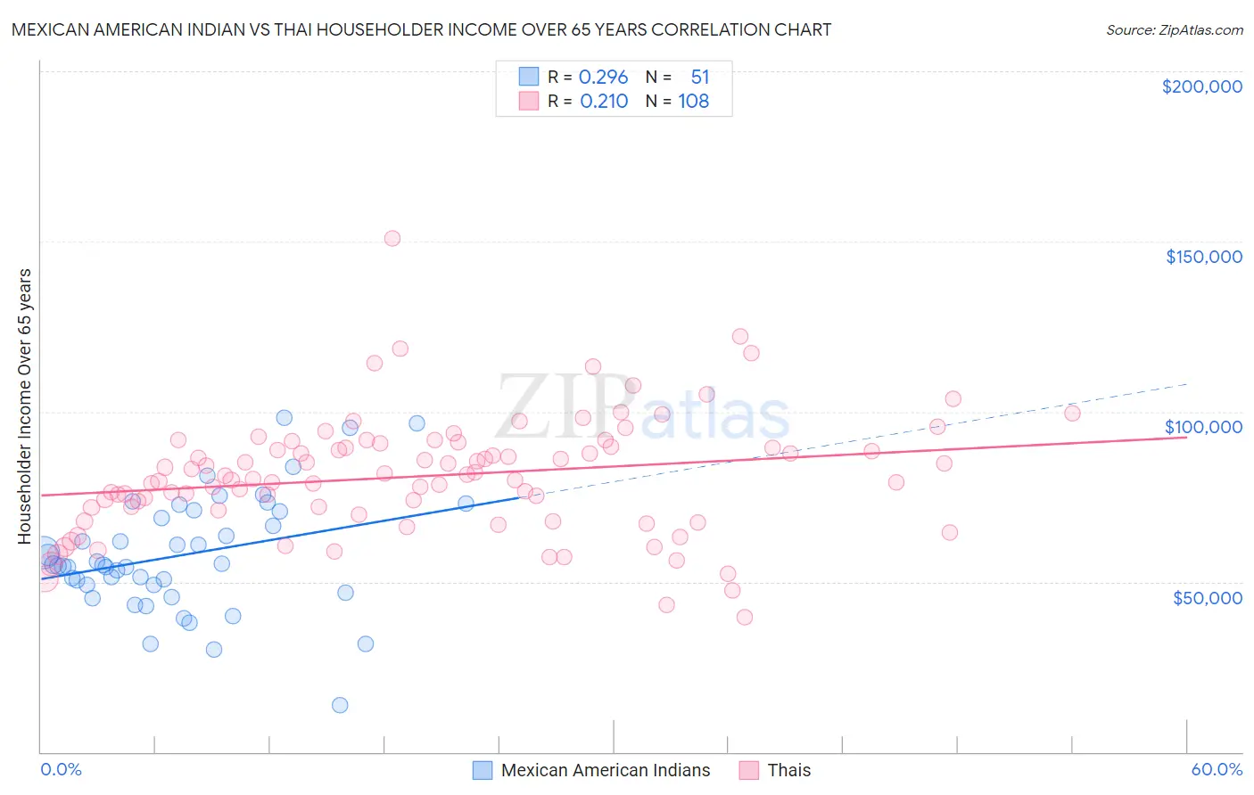 Mexican American Indian vs Thai Householder Income Over 65 years