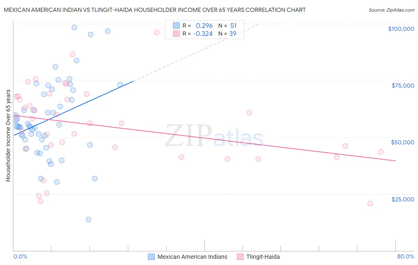 Mexican American Indian vs Tlingit-Haida Householder Income Over 65 years