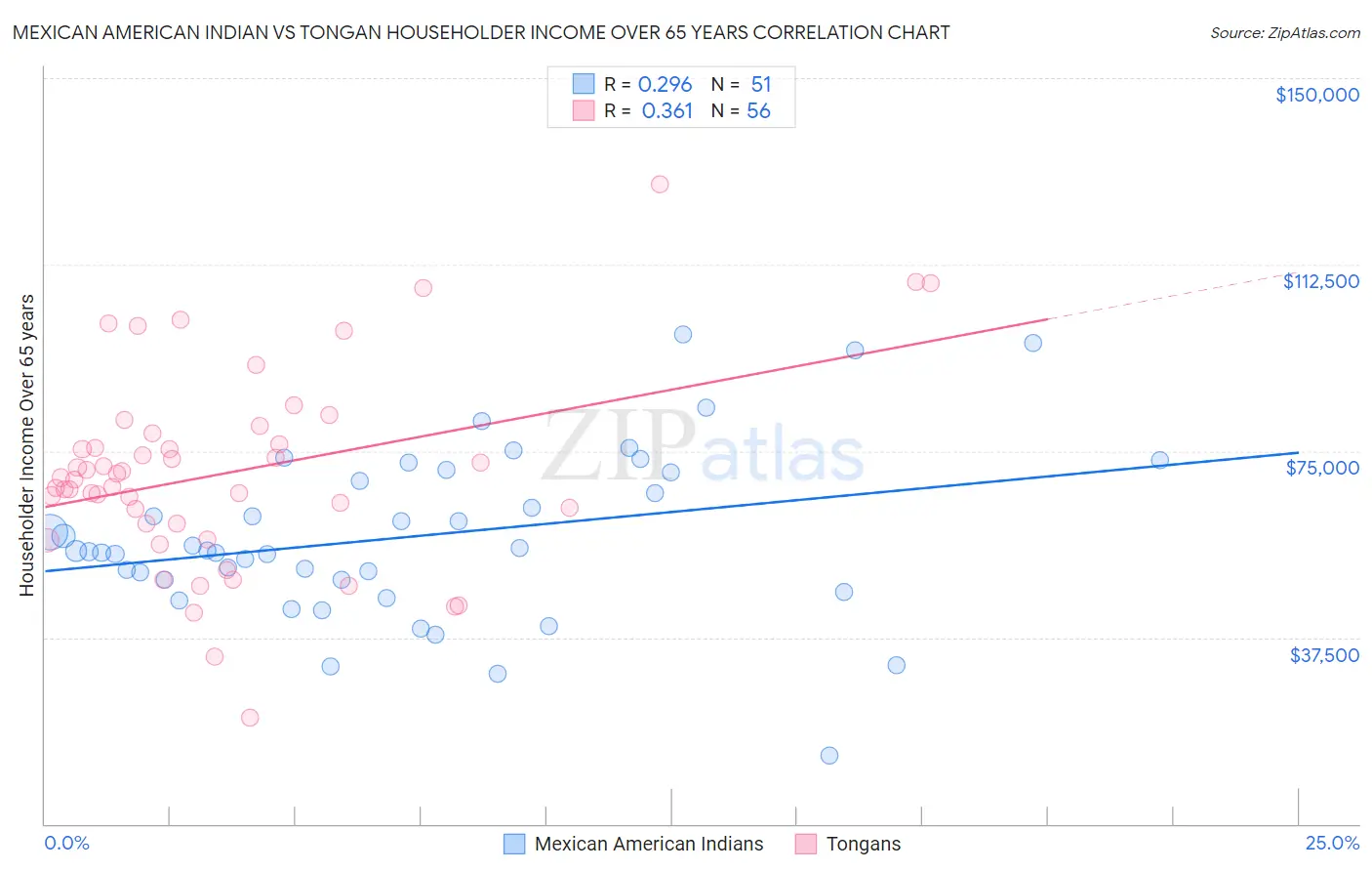 Mexican American Indian vs Tongan Householder Income Over 65 years