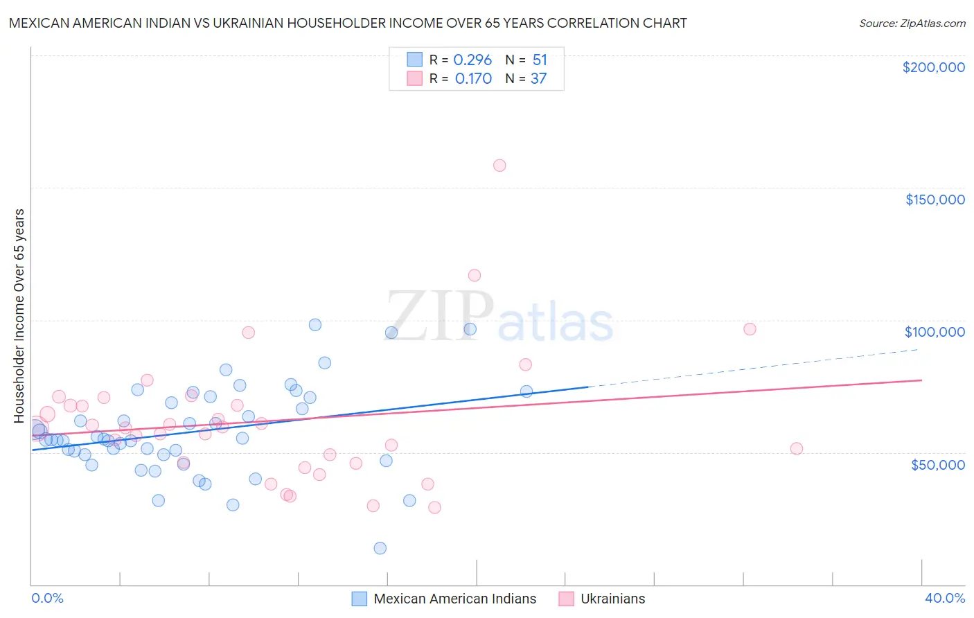Mexican American Indian vs Ukrainian Householder Income Over 65 years