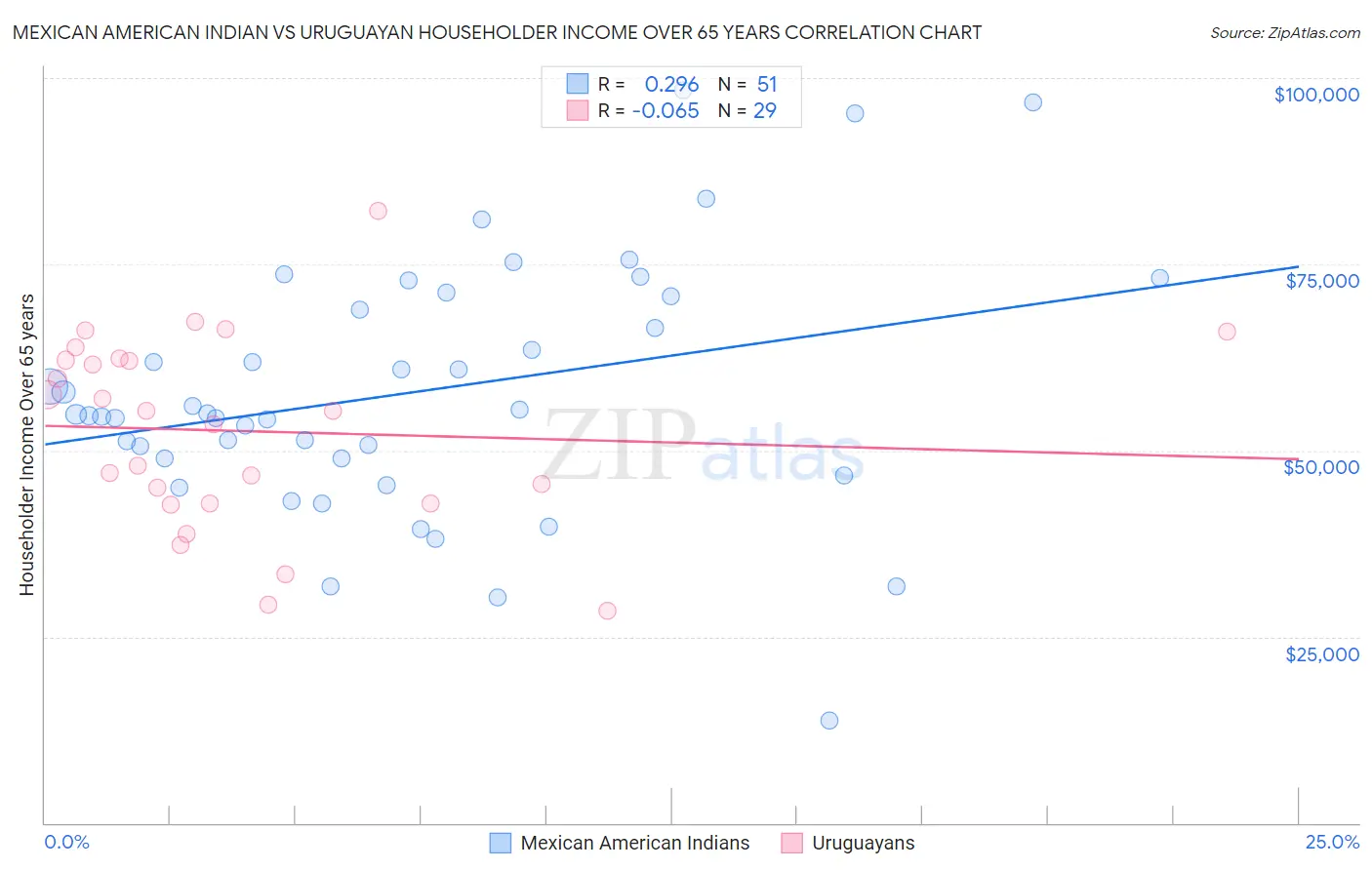 Mexican American Indian vs Uruguayan Householder Income Over 65 years