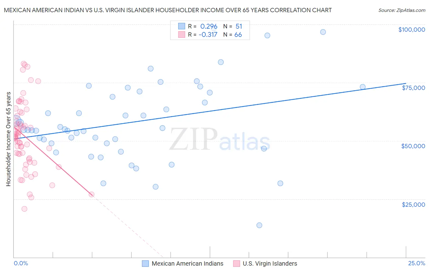 Mexican American Indian vs U.S. Virgin Islander Householder Income Over 65 years