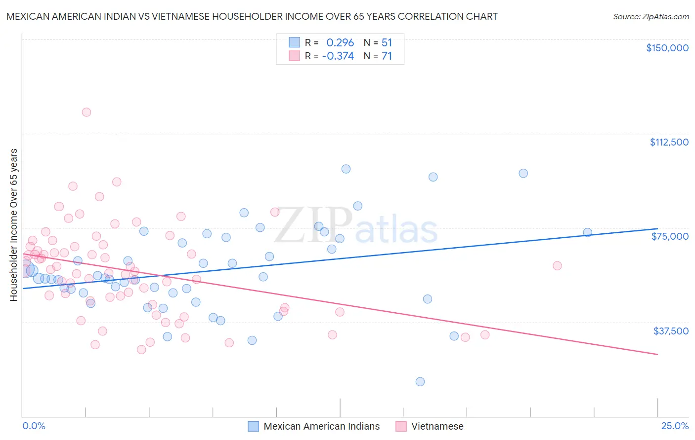 Mexican American Indian vs Vietnamese Householder Income Over 65 years