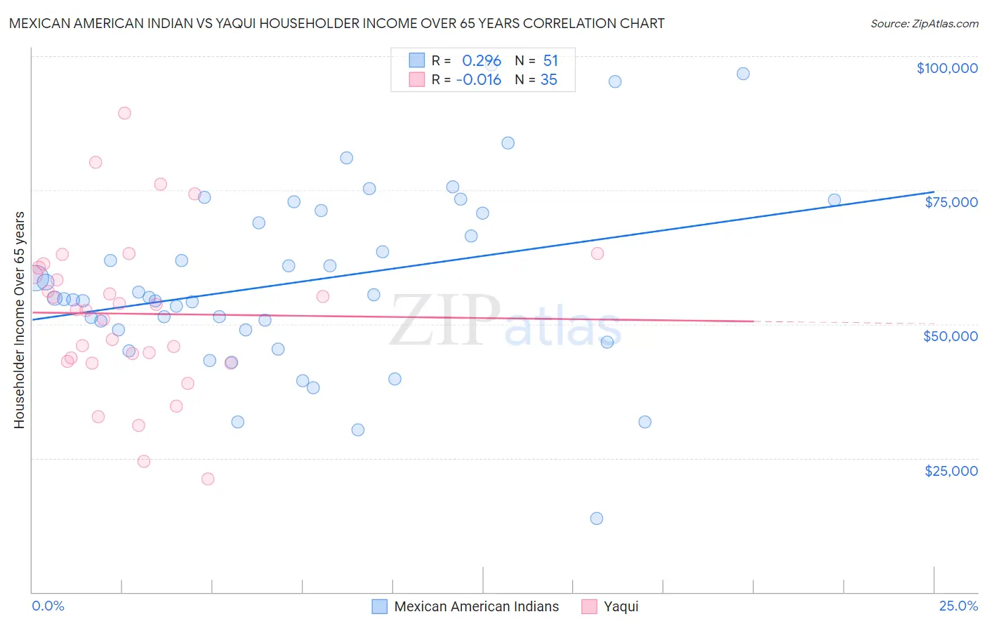 Mexican American Indian vs Yaqui Householder Income Over 65 years