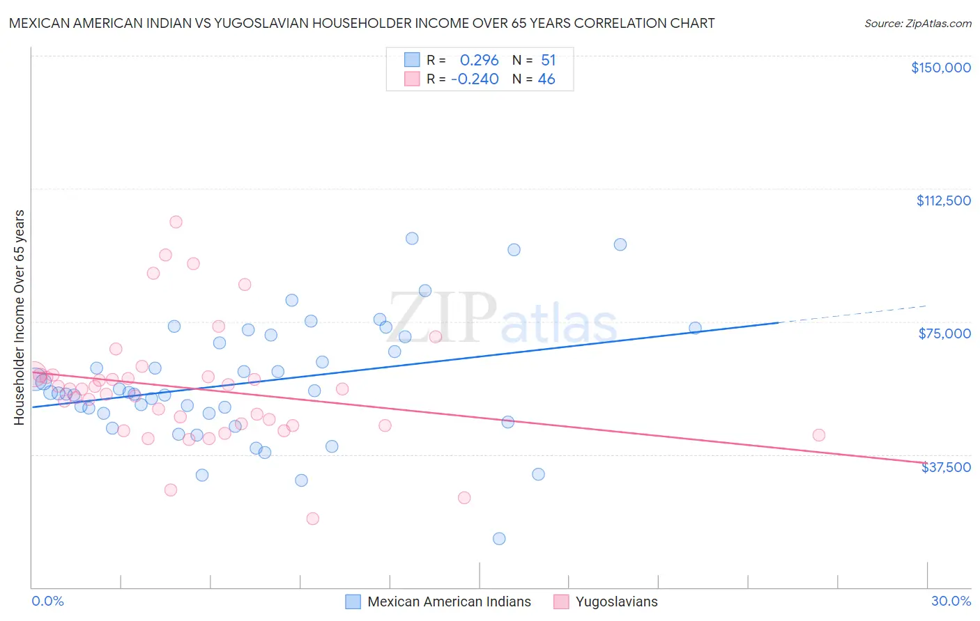 Mexican American Indian vs Yugoslavian Householder Income Over 65 years