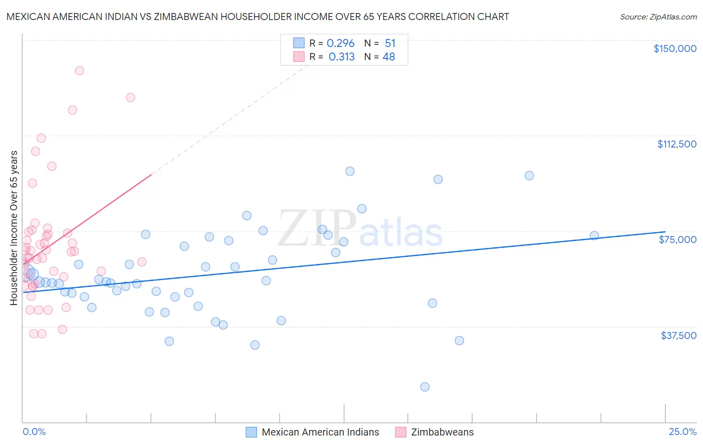 Mexican American Indian vs Zimbabwean Householder Income Over 65 years