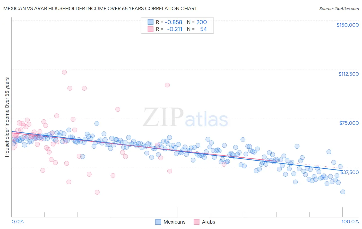 Mexican vs Arab Householder Income Over 65 years