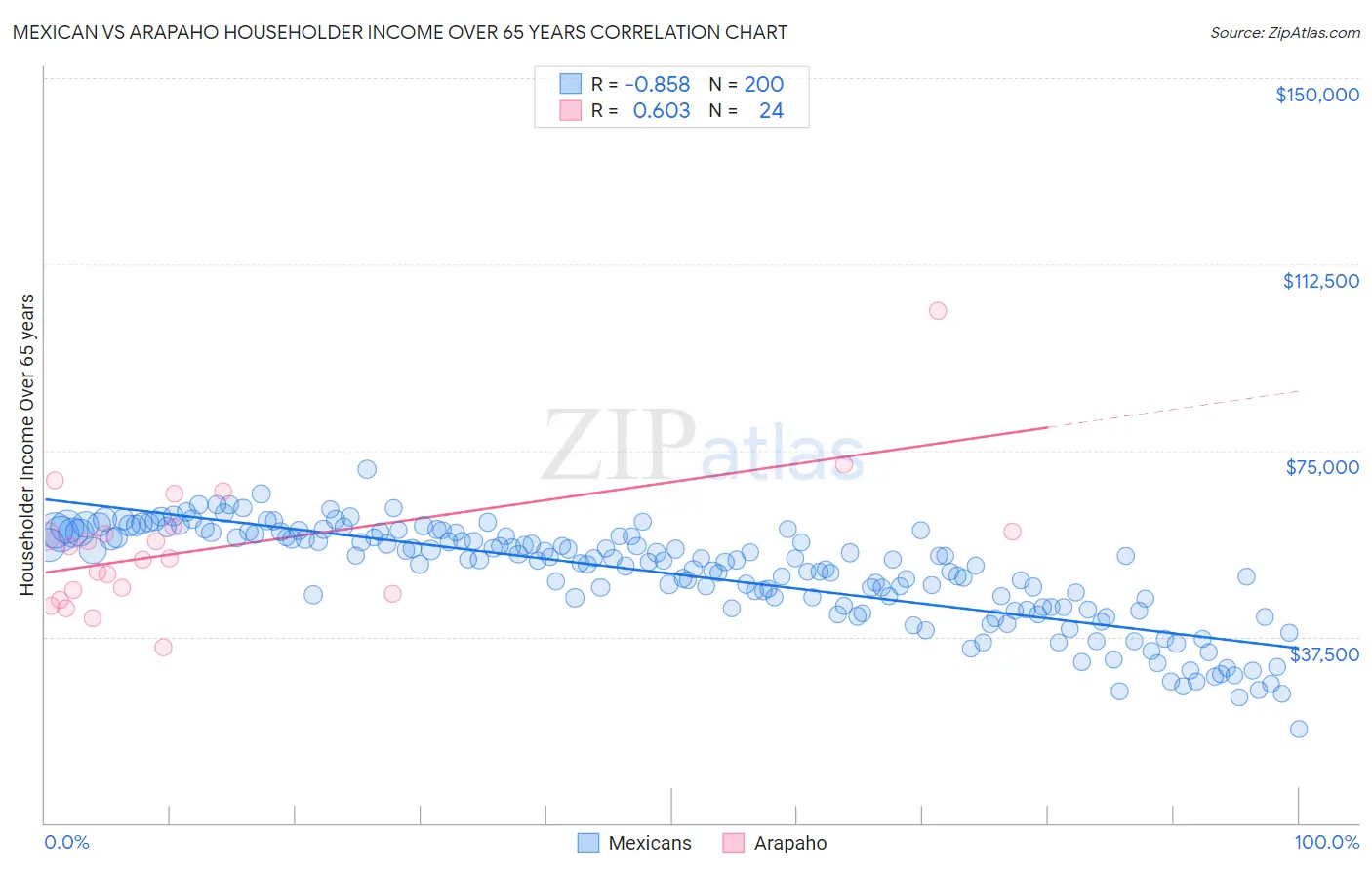 Mexican vs Arapaho Householder Income Over 65 years