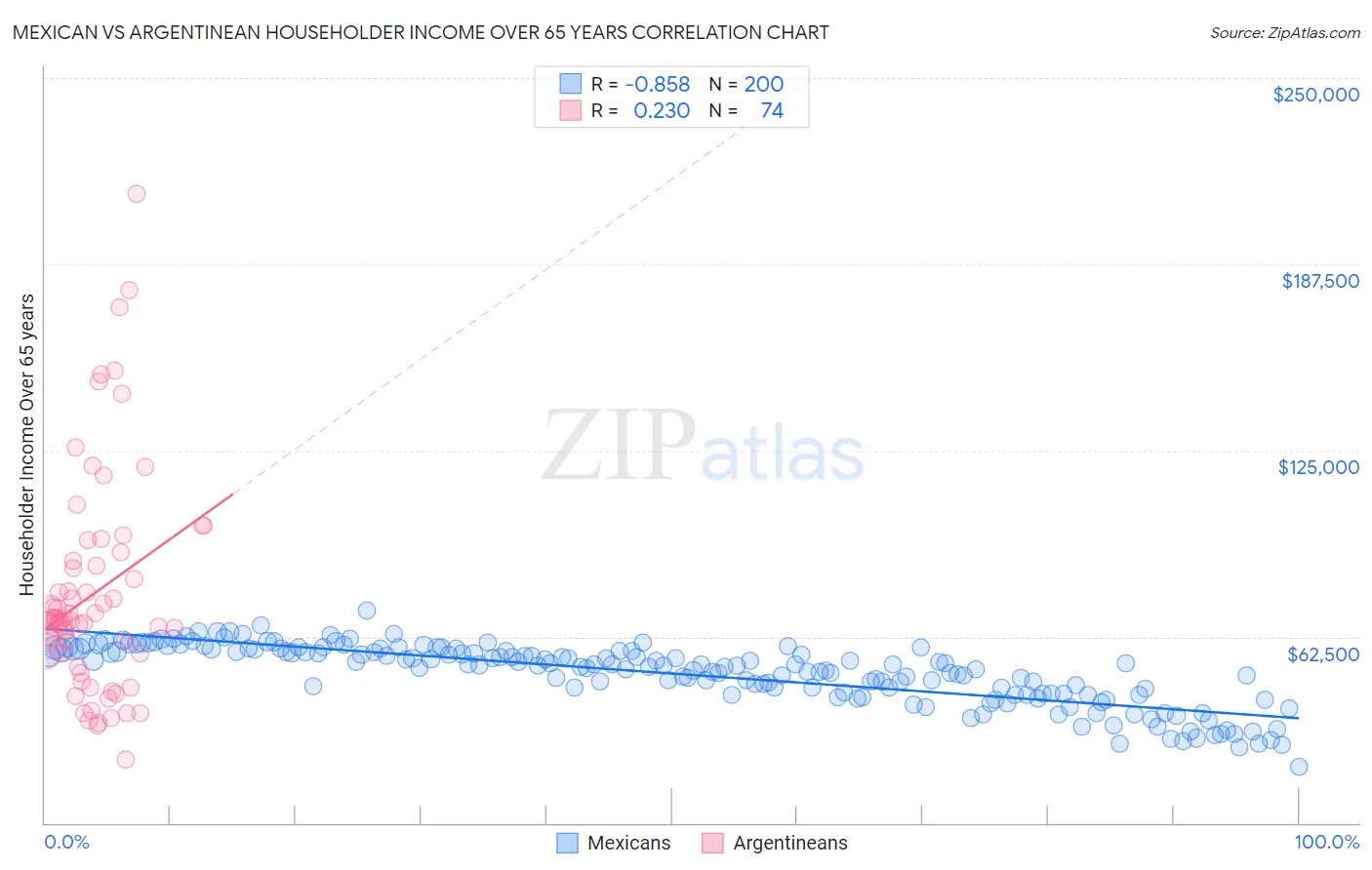 Mexican vs Argentinean Householder Income Over 65 years
