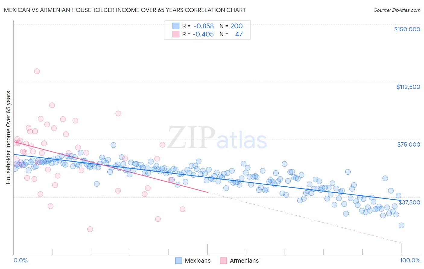 Mexican vs Armenian Householder Income Over 65 years