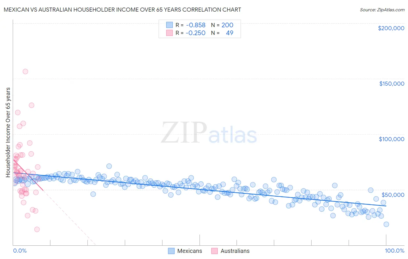 Mexican vs Australian Householder Income Over 65 years