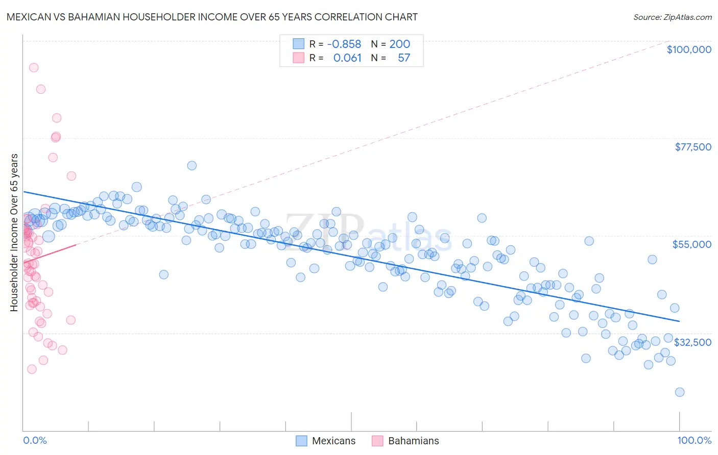 Mexican vs Bahamian Householder Income Over 65 years