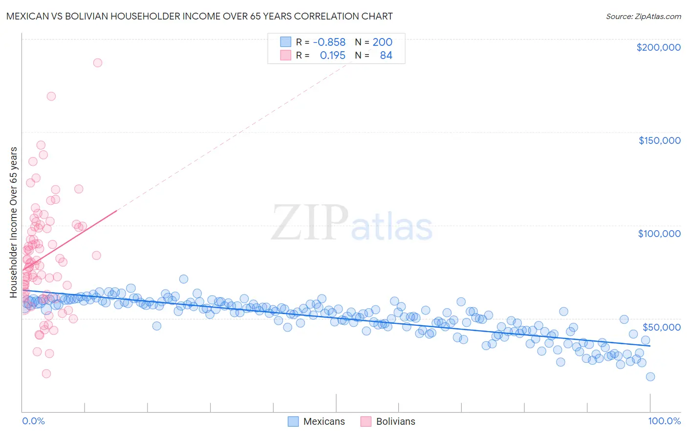 Mexican vs Bolivian Householder Income Over 65 years