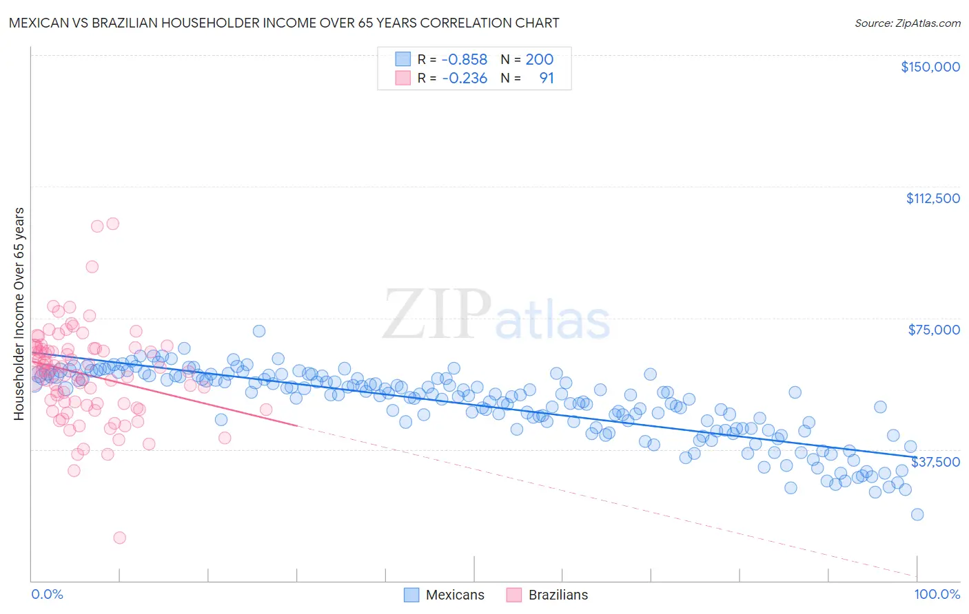 Mexican vs Brazilian Householder Income Over 65 years