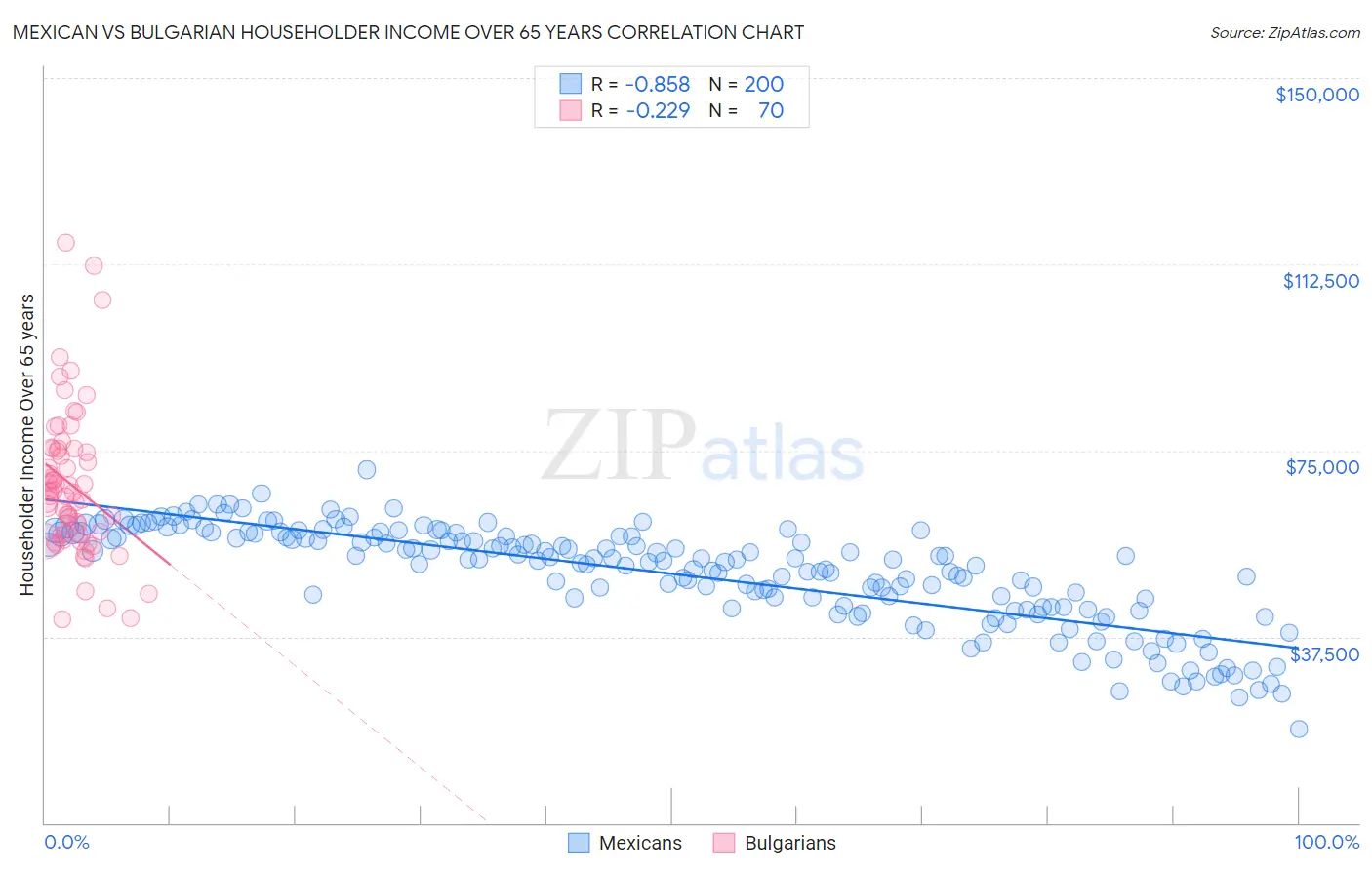 Mexican vs Bulgarian Householder Income Over 65 years