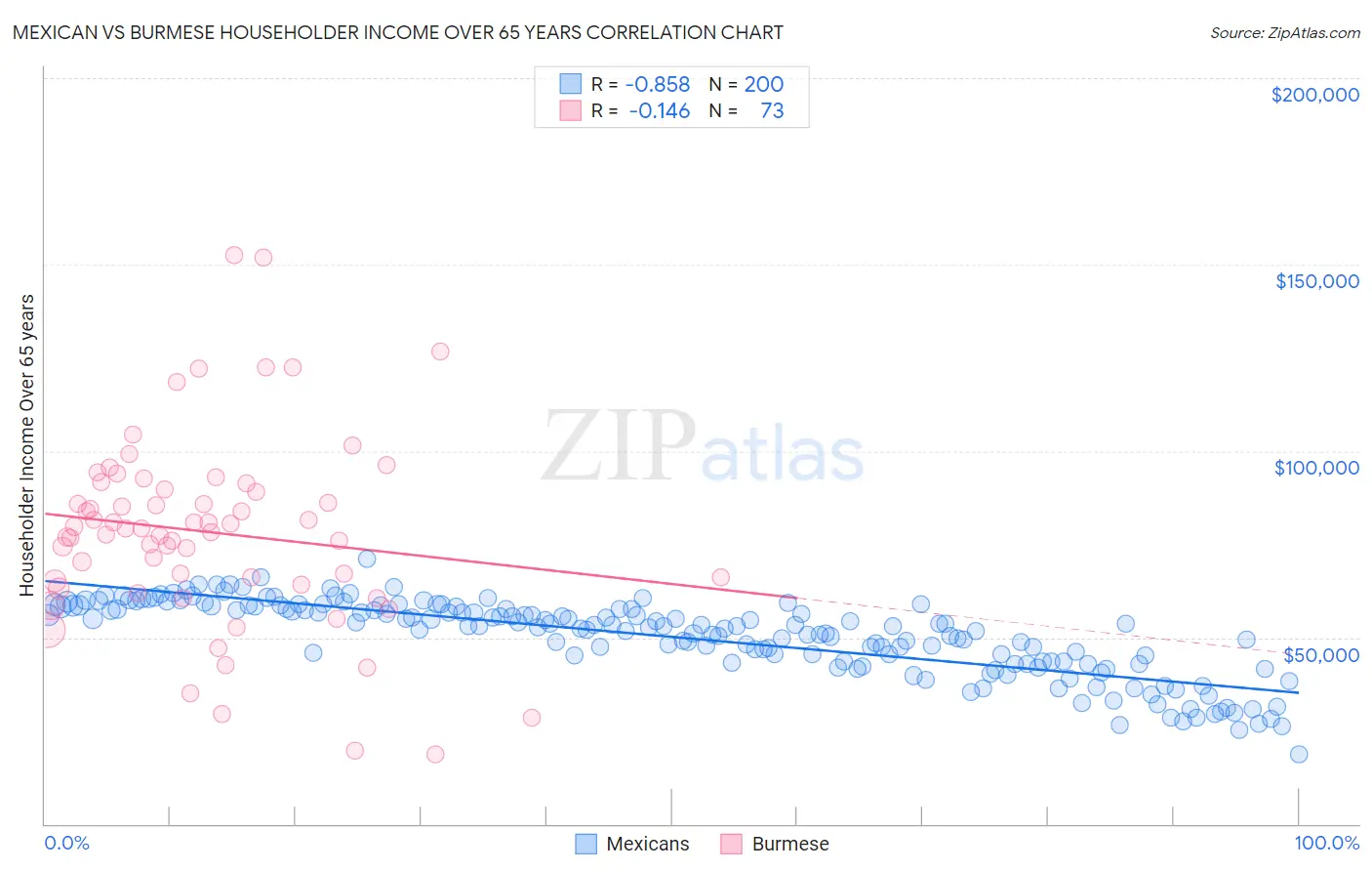 Mexican vs Burmese Householder Income Over 65 years