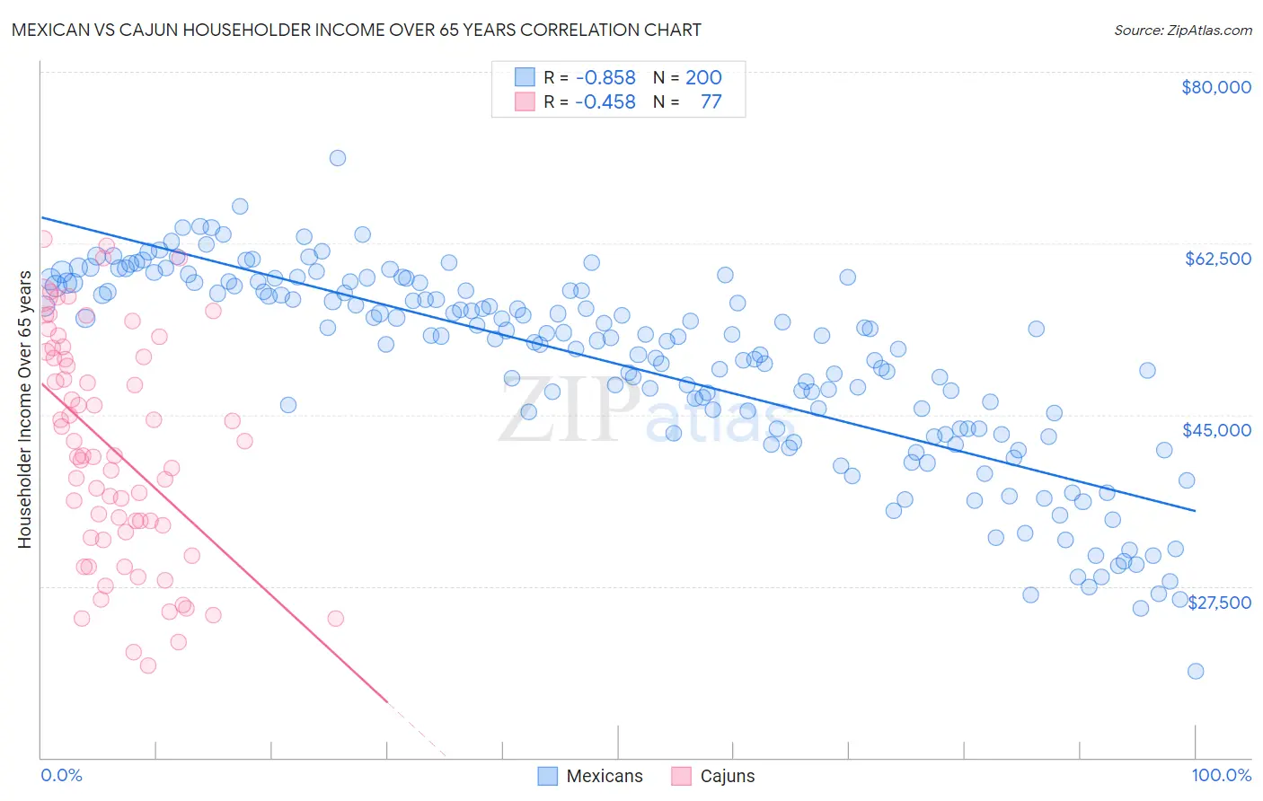 Mexican vs Cajun Householder Income Over 65 years