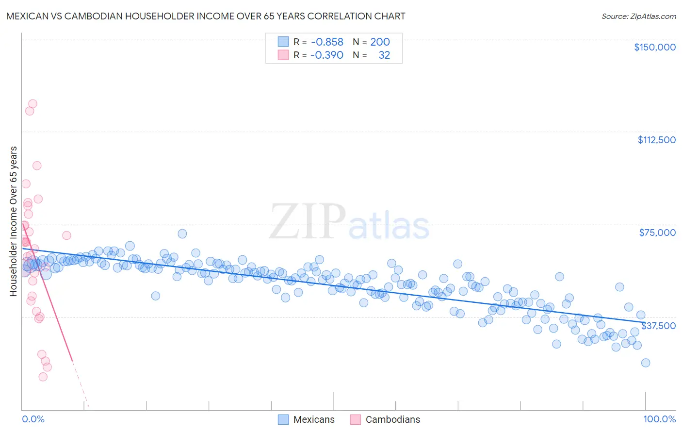 Mexican vs Cambodian Householder Income Over 65 years