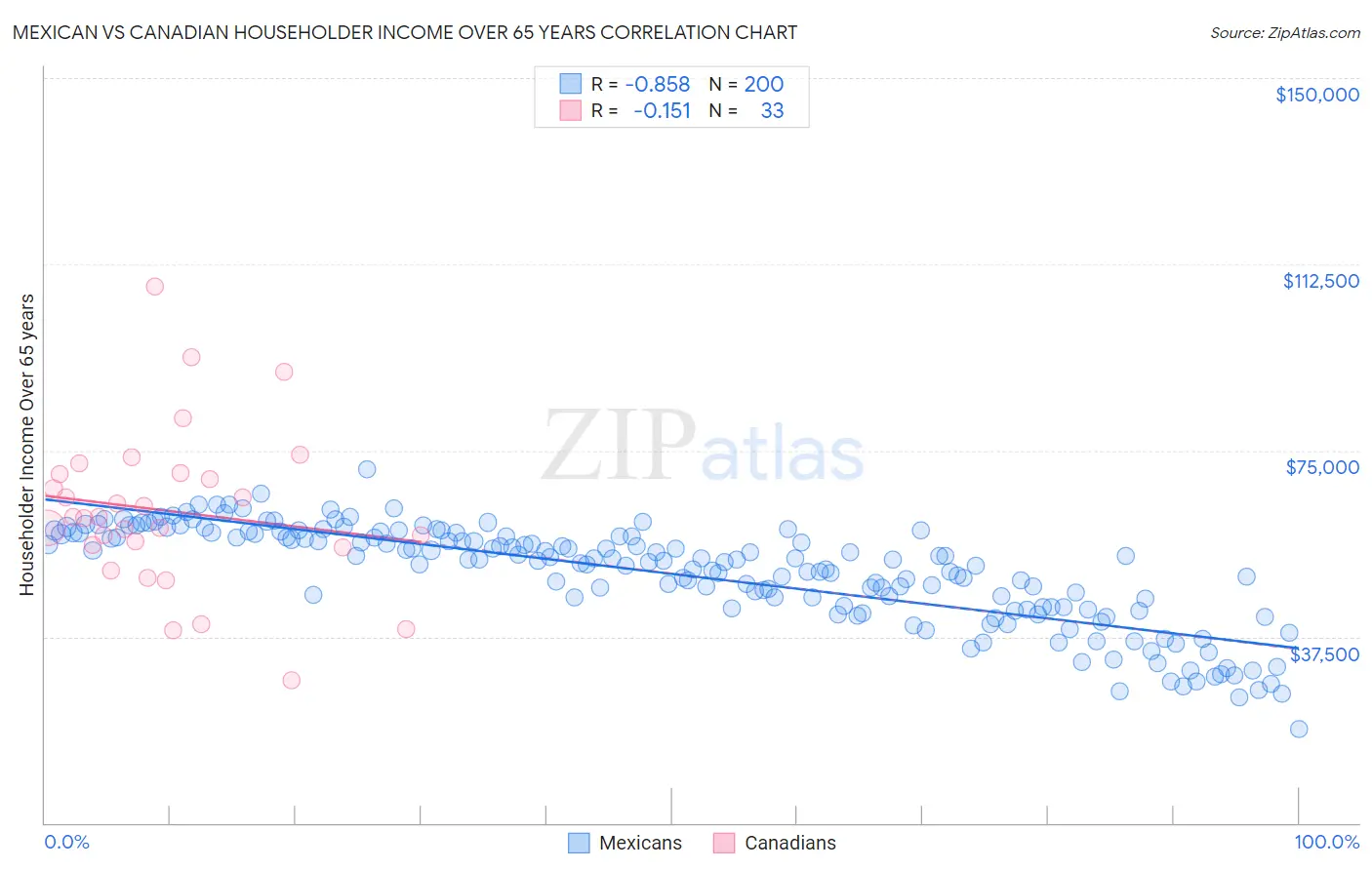 Mexican vs Canadian Householder Income Over 65 years