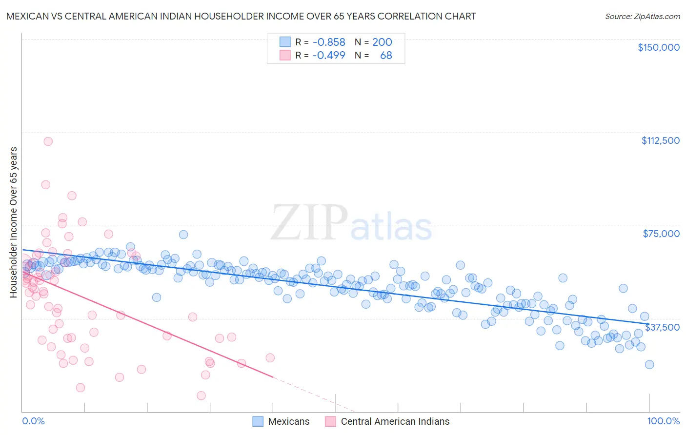 Mexican vs Central American Indian Householder Income Over 65 years