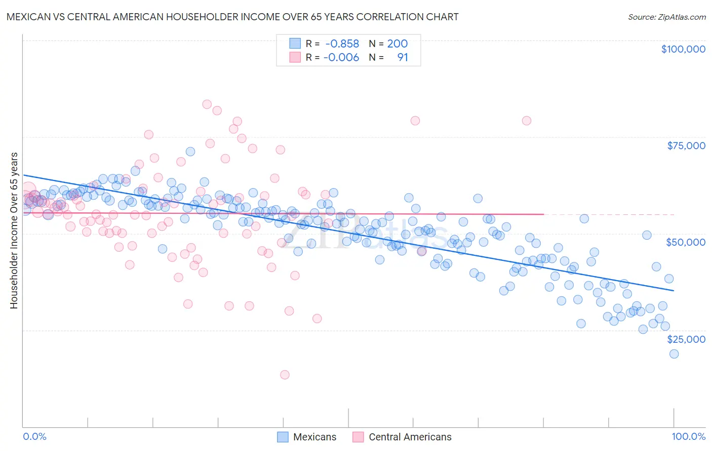 Mexican vs Central American Householder Income Over 65 years