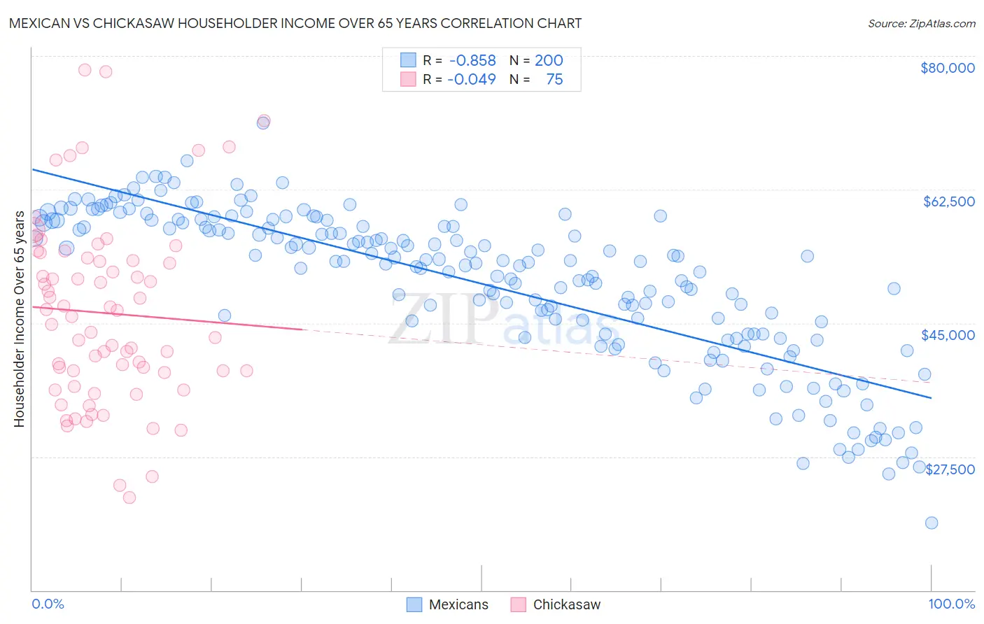 Mexican vs Chickasaw Householder Income Over 65 years