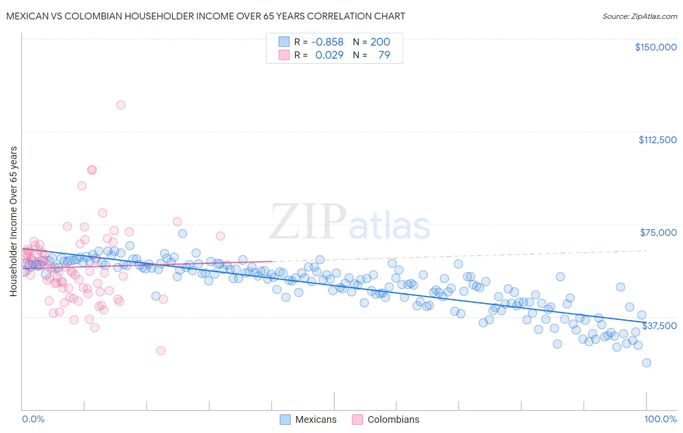 Mexican vs Colombian Householder Income Over 65 years