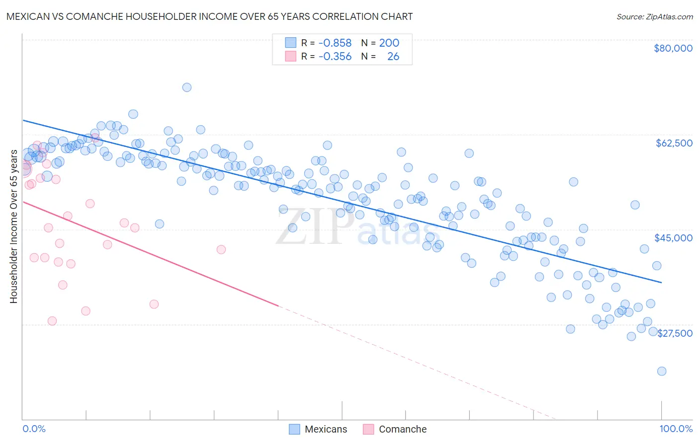 Mexican vs Comanche Householder Income Over 65 years