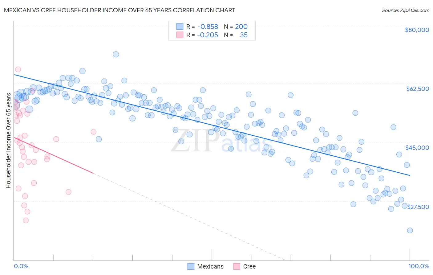 Mexican vs Cree Householder Income Over 65 years