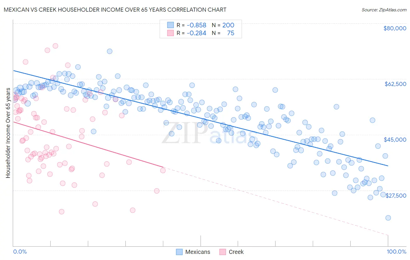 Mexican vs Creek Householder Income Over 65 years