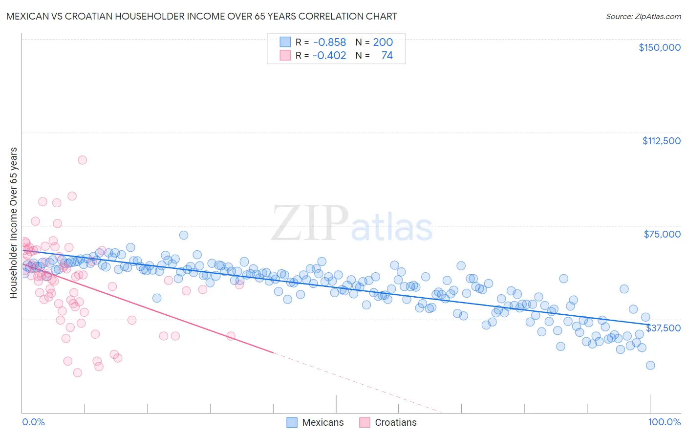 Mexican vs Croatian Householder Income Over 65 years