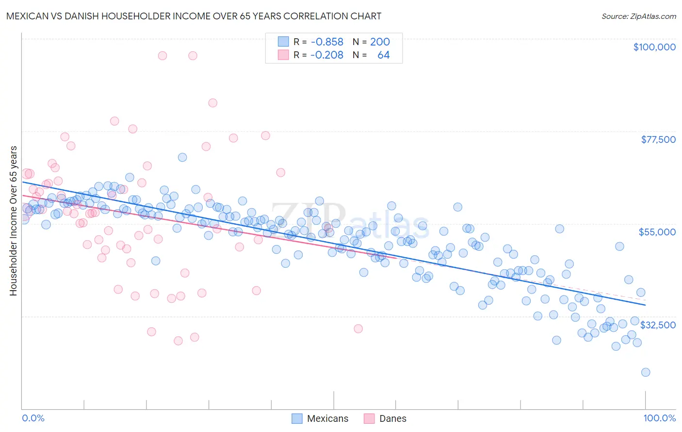 Mexican vs Danish Householder Income Over 65 years