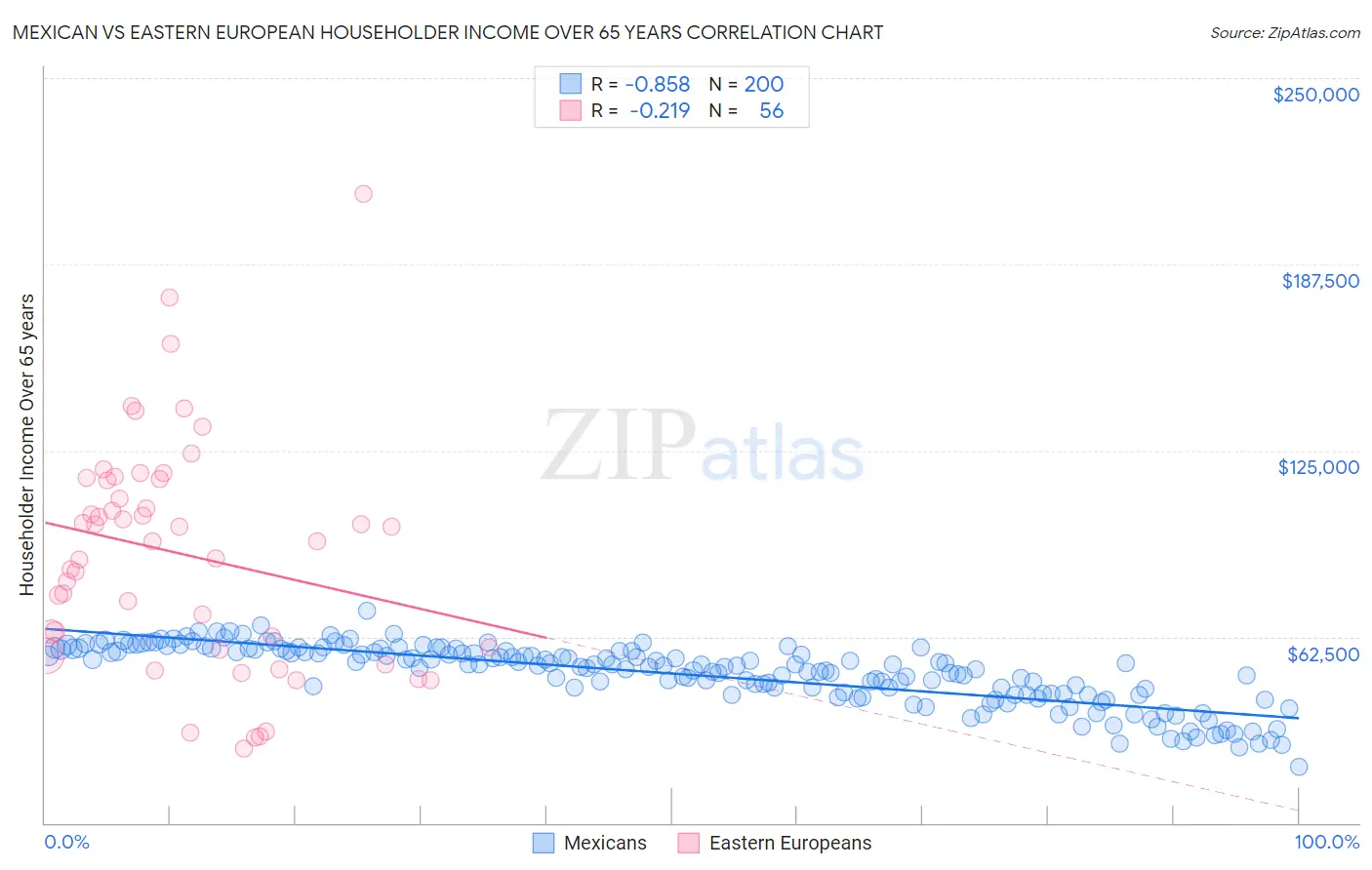 Mexican vs Eastern European Householder Income Over 65 years