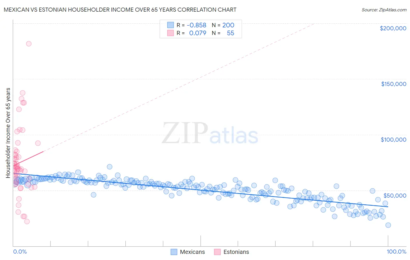 Mexican vs Estonian Householder Income Over 65 years