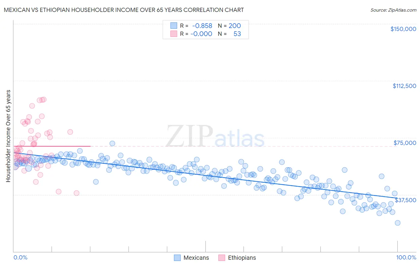 Mexican vs Ethiopian Householder Income Over 65 years