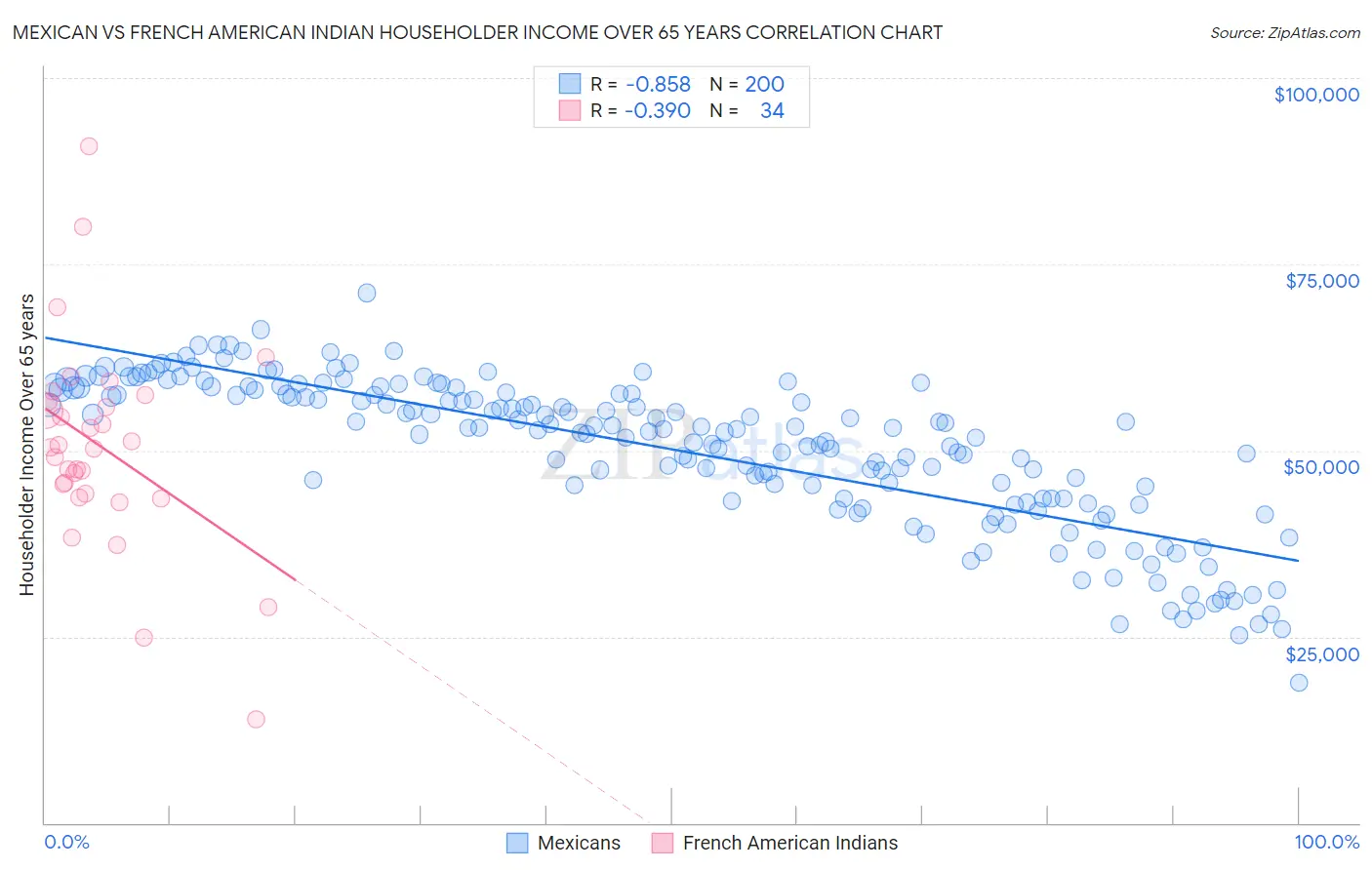 Mexican vs French American Indian Householder Income Over 65 years