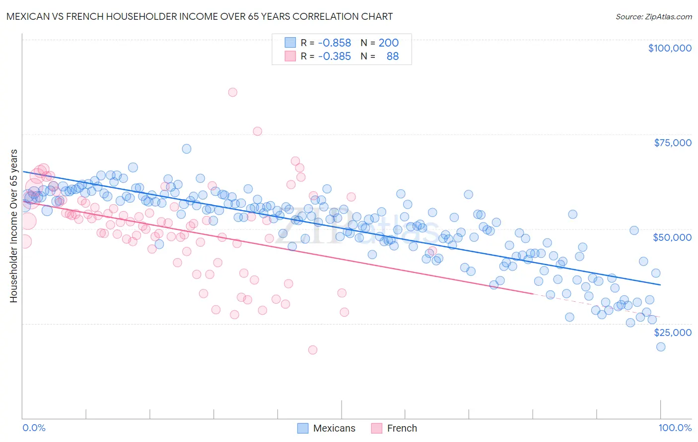 Mexican vs French Householder Income Over 65 years